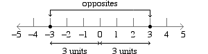 Absolute Value