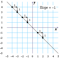 Slope = −1