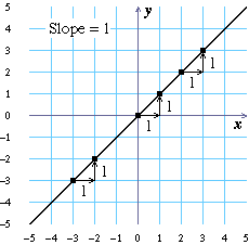 Slope 1